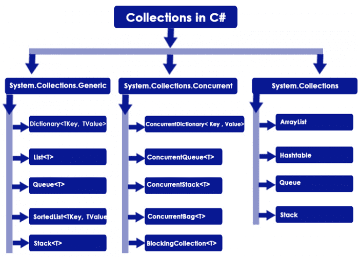 Collections-CSharp-e1585126095732