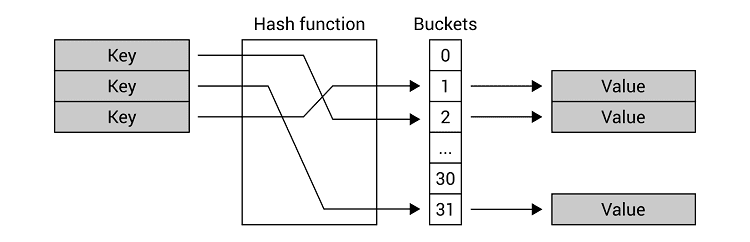hash-function-c