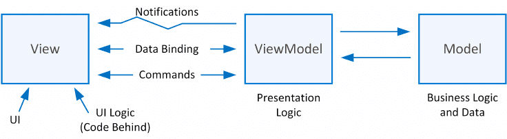 mvvm-pattern