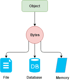 csharp_serialization_diagram