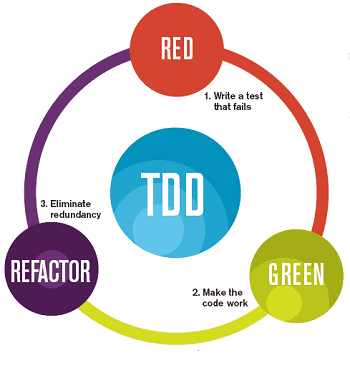 Test-Driven-Development