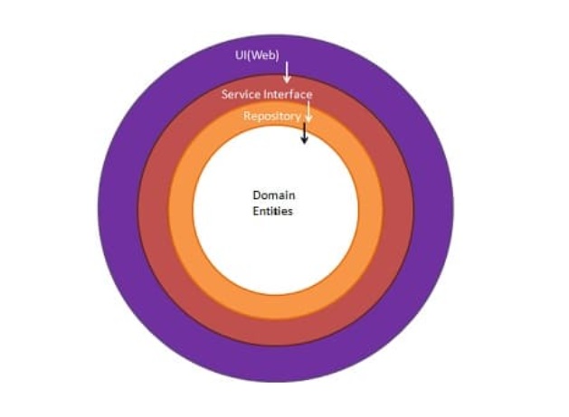 onion-architecture-with-asp-net-core