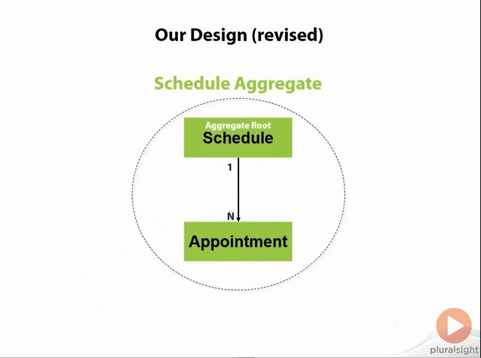 Domain-Driven-Design-Fundamentals