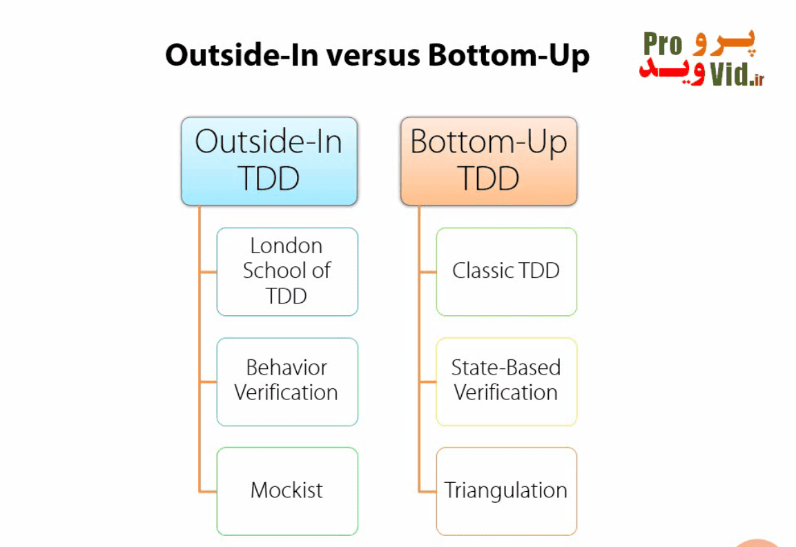 Outside-In-Test-Driven-Development-snap-shot