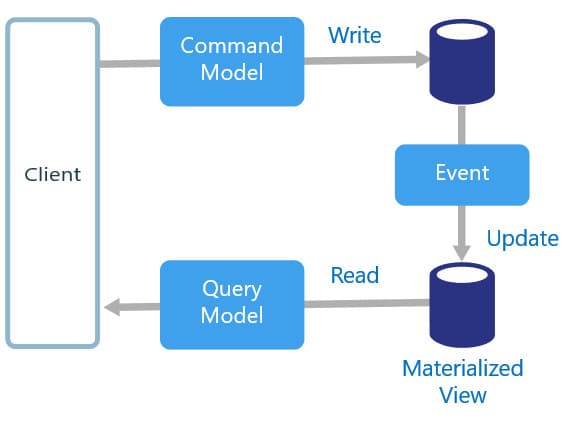 cqrs-logical