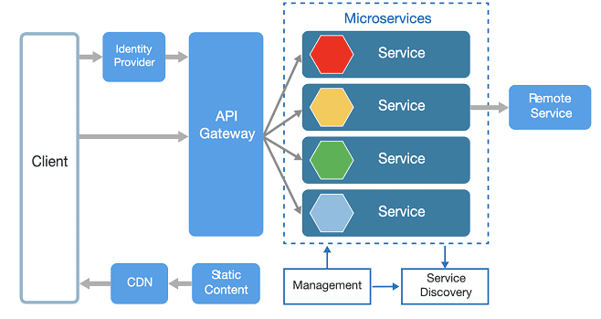 microservices-architecture-plan