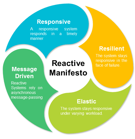 reactive-microservices