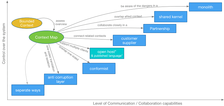 strategic-domain-driven-design-relationships
