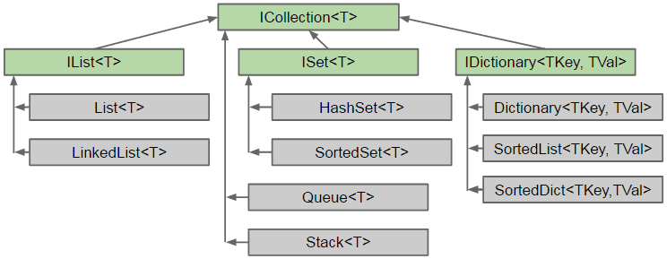 generic-collections