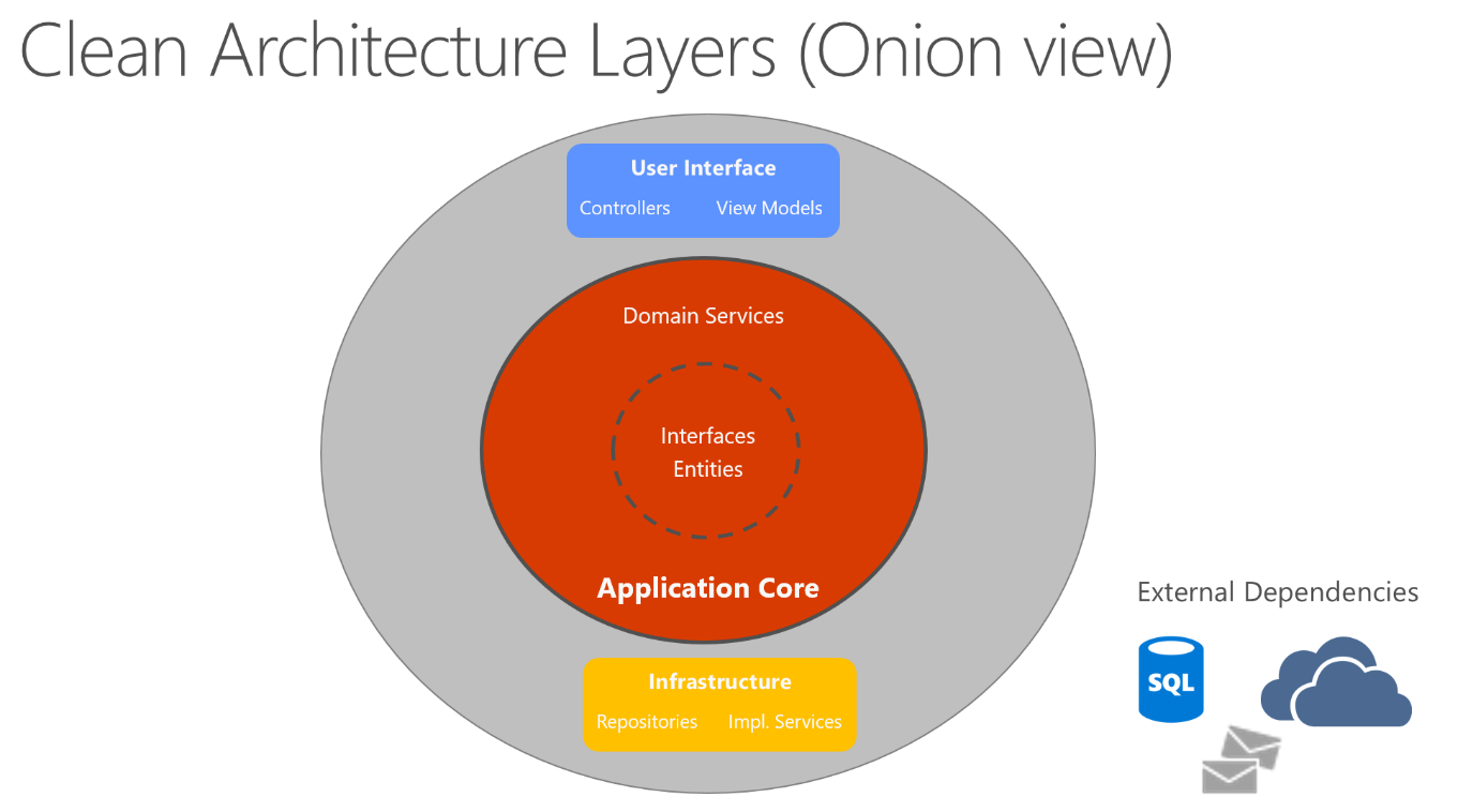 ASP.NET-Core-6-Clean-Architecture-image1-2