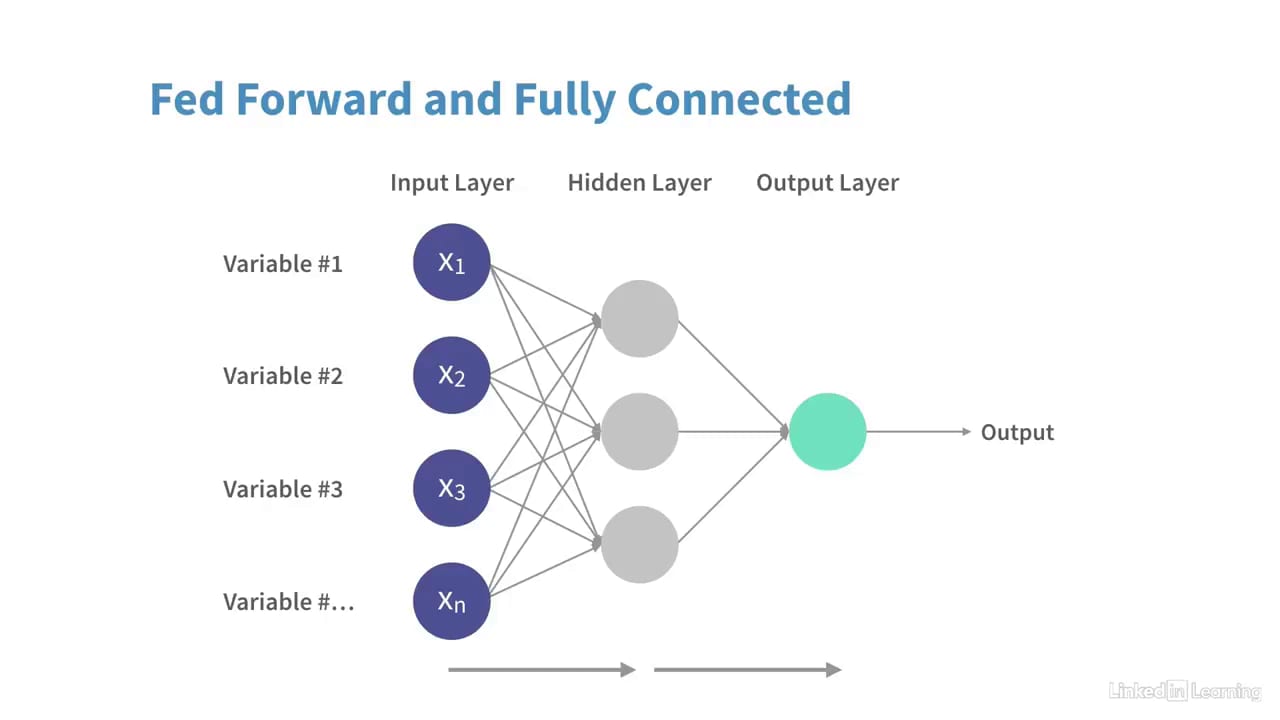 آموزش مفاهیم پایه هوش مصنوعی شبکه های عصبی (Neural Networks) - نمونه ای از آموزش های پکیج شروع به یادگیری هوش مصنوعی (AI) و یادگیری ماشین (Machine Learning)