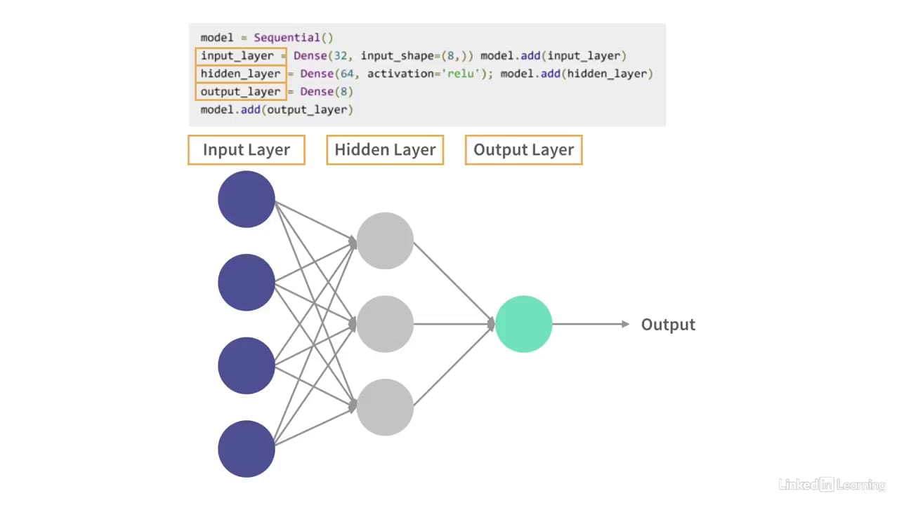 The Keras Sequential model - نمونه ای از بخش 4. Build a Simple Neural Network Using Keras در آموزش مفاهیم پایه هوش مصنوعی شبکه های عصبی (Neural Networks)