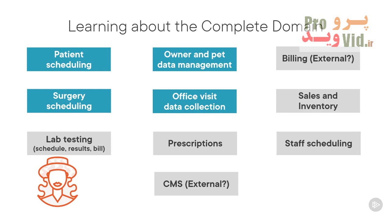 Conversation with a Domain Expert- Exploring the Domain and Its Subdomains - نمونه ای از بخش Modeling Problems in Software در آموزش اصول طراحی دامنه محور Domain Driven Design