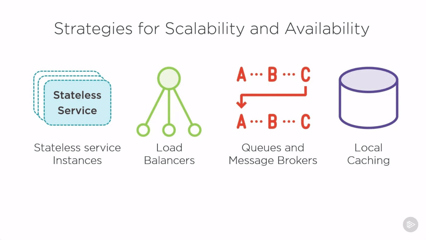 Strategies for Microservice Scalability and Availability in ASP.NET Core snapshot
