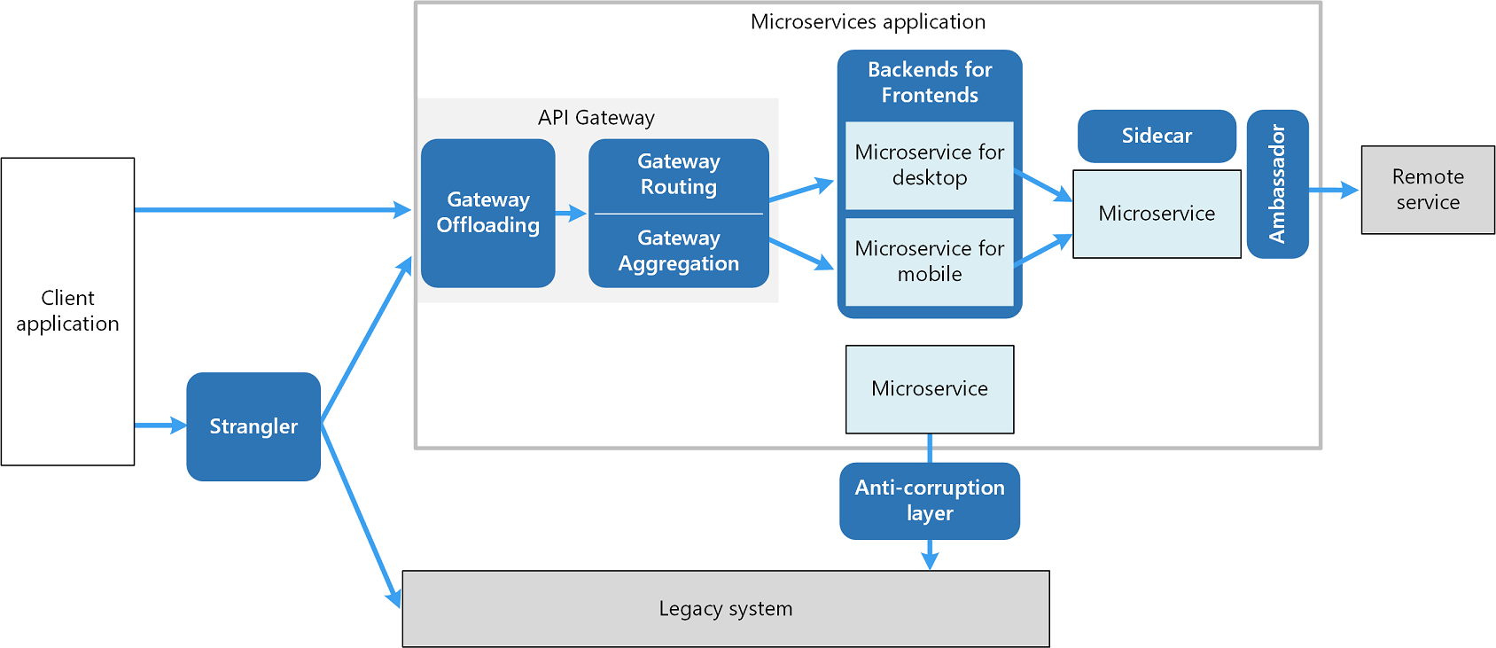 Microservices-Architectural-Design-Patterns-Playbook